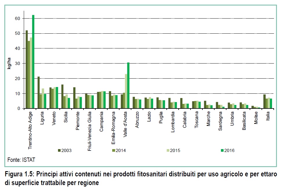 Grafico Principi attivi 2003- 2016