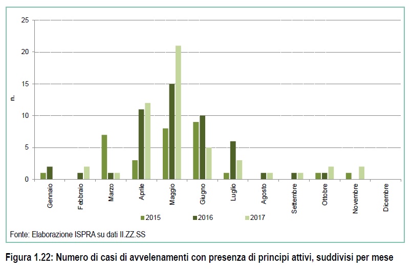 Figura 1.22 - Numero di casi di avvelenamenti con presenza di principi attivi%2c suddivisi per mese.jpg